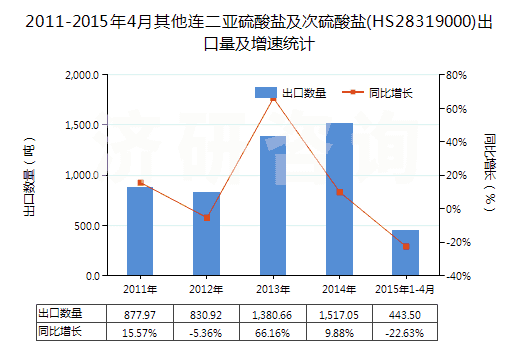 2011-2015年4月其他連二亞硫酸鹽及次硫酸鹽(HS28319000)出口量及增速統(tǒng)計(jì)